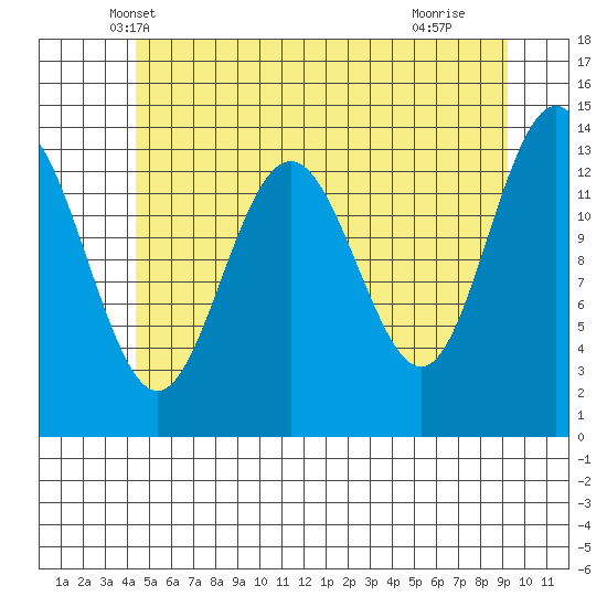 Brown Cove tide chart for Sunday, May 19, 2024