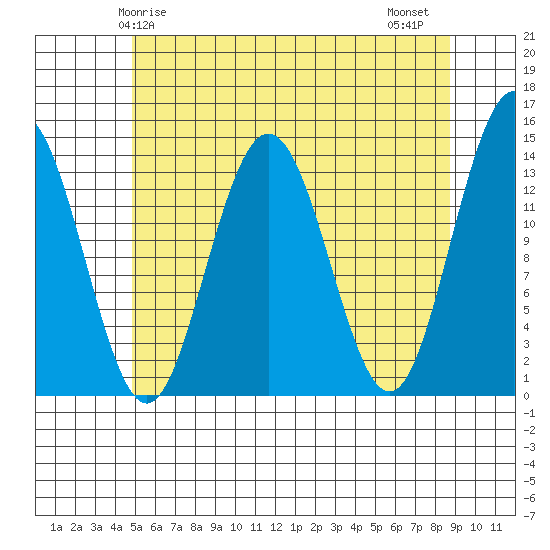 Brown Cove tide chart for Sunday, May 5, 2024