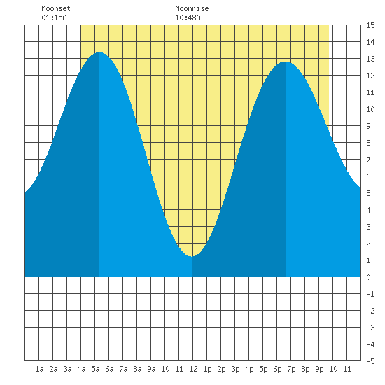 Brown Cove tide chart for Wednesday, June 12, 2024