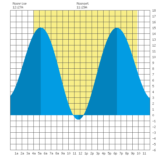 Brown Cove tide chart for Thursday, June 27, 2024