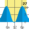 Brown Cove tide chart for Thursday, June 27, 2024