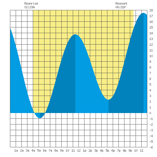 Brown Cove tide chart for Monday, June 3, 2024