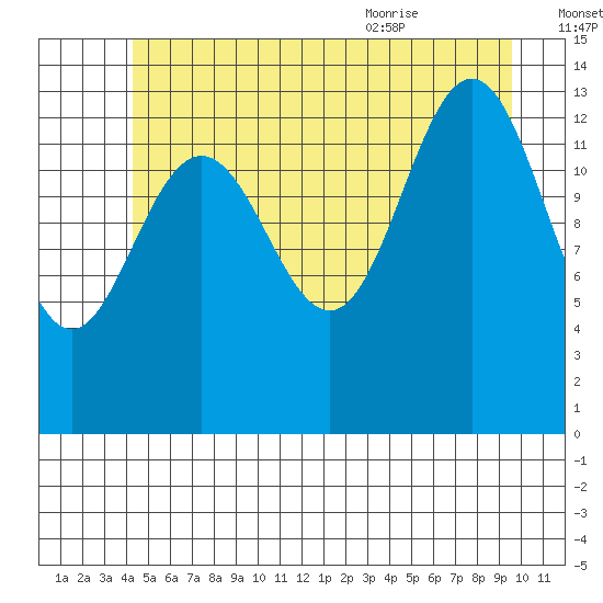Brown Cove tide chart for Sunday, July 14, 2024