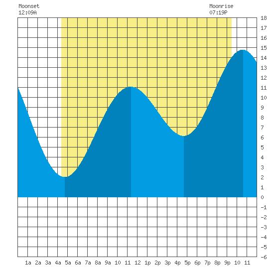 Brown Cove tide chart for Wednesday, July 17, 2024