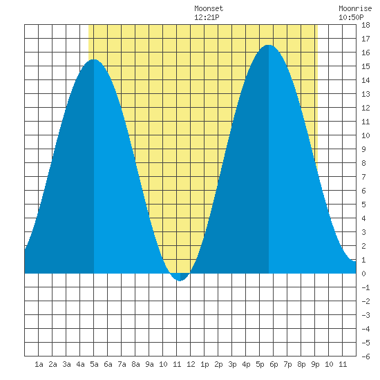 Brown Cove tide chart for Friday, July 26, 2024