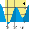 Brown Cove tide chart for Thursday, July 4, 2024