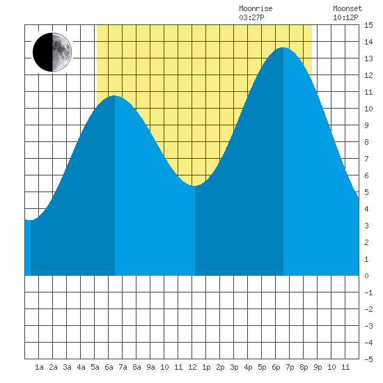 Brown Cove tide chart for Monday, August 12, 2024