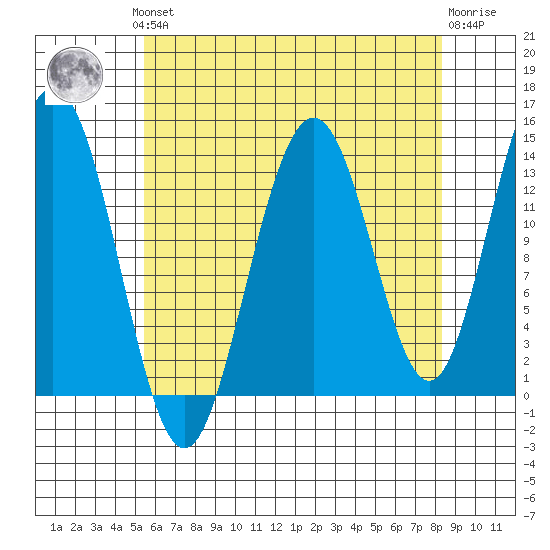 Brown Cove tide chart for Monday, August 19, 2024