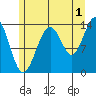 Brown Cove tide chart for Thursday, August 1, 2024