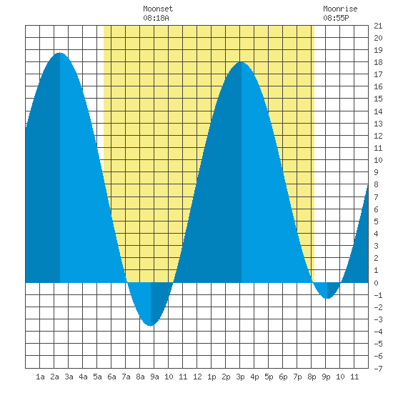 Brown Cove tide chart for Wednesday, August 21, 2024