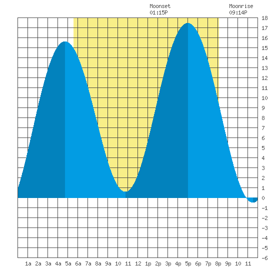 Brown Cove tide chart for Saturday, August 24, 2024
