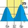 Brown Cove tide chart for Sunday, August 25, 2024