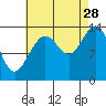 Brown Cove tide chart for Wednesday, August 28, 2024