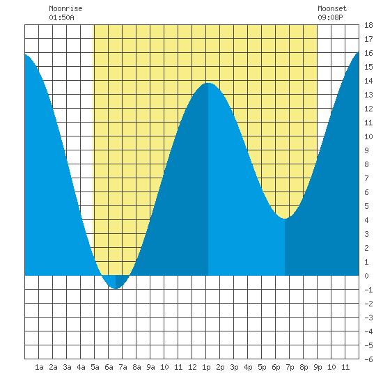 Brown Cove tide chart for Friday, August 2, 2024