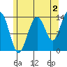 Brown Cove tide chart for Friday, August 2, 2024
