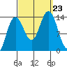 Brown Cove tide chart for Monday, September 23, 2024