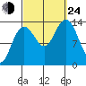Brown Cove tide chart for Tuesday, September 24, 2024