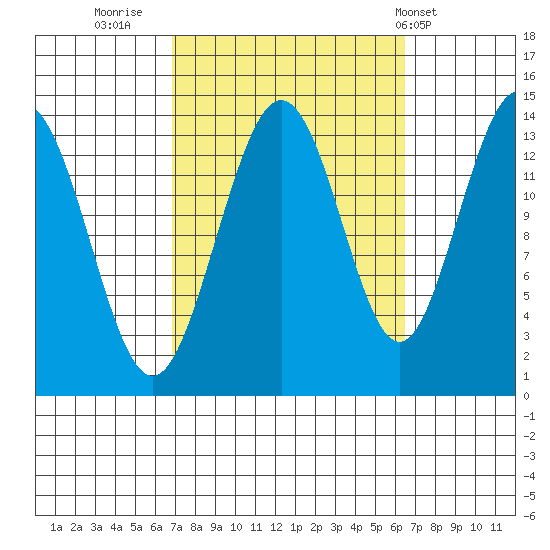 Brown Cove tide chart for Sunday, September 29, 2024
