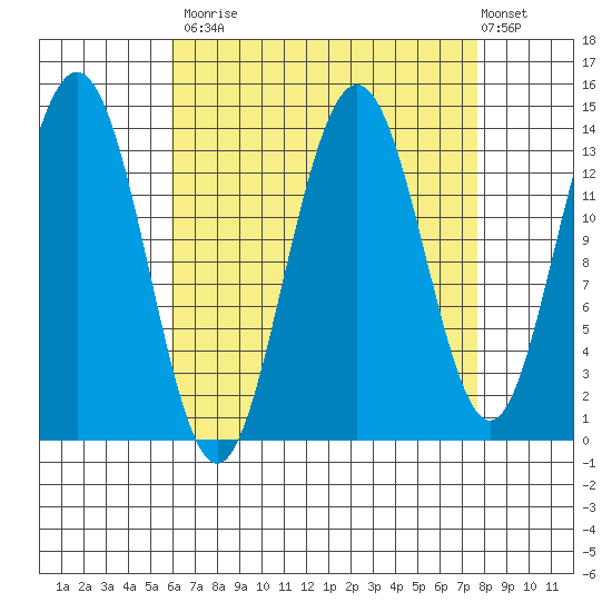 Brown Cove tide chart for Tuesday, September 3, 2024