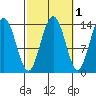 Brown Cove tide chart for Tuesday, October 1, 2024