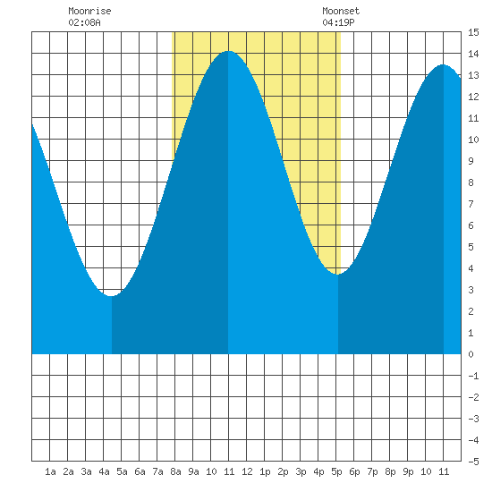 Brown Cove tide chart for Sunday, October 27, 2024