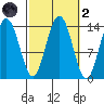 Brown Cove tide chart for Wednesday, October 2, 2024