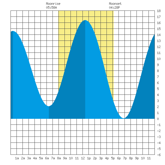 Brown Cove tide chart for Wednesday, October 30, 2024