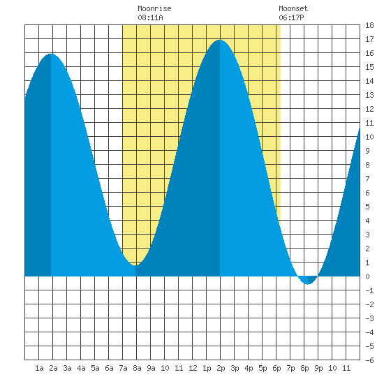Brown Cove tide chart for Thursday, October 3, 2024