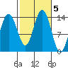 Brown Cove tide chart for Saturday, October 5, 2024