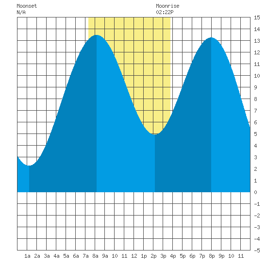 Brown Cove tide chart for Sunday, November 10, 2024