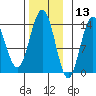 Brown Cove tide chart for Wednesday, November 13, 2024