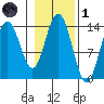 Brown Cove tide chart for Friday, November 1, 2024