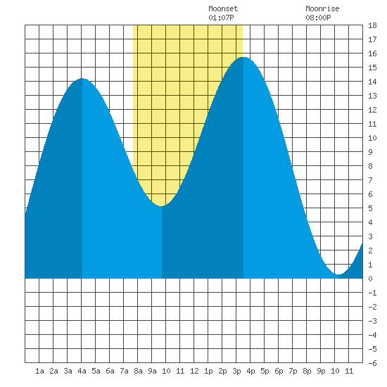 Brown Cove tide chart for Wednesday, November 20, 2024