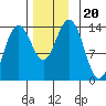 Brown Cove tide chart for Wednesday, November 20, 2024