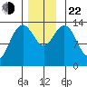 Brown Cove tide chart for Friday, November 22, 2024