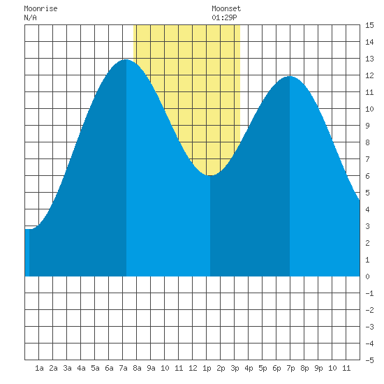 Brown Cove tide chart for Saturday, November 23, 2024