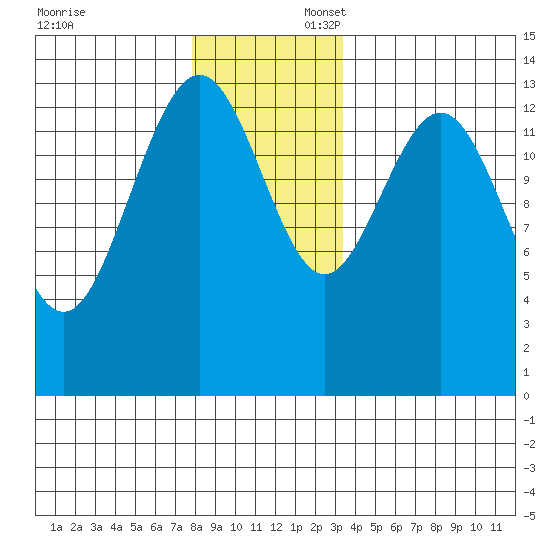 Brown Cove tide chart for Sunday, November 24, 2024