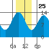 Brown Cove tide chart for Monday, November 25, 2024