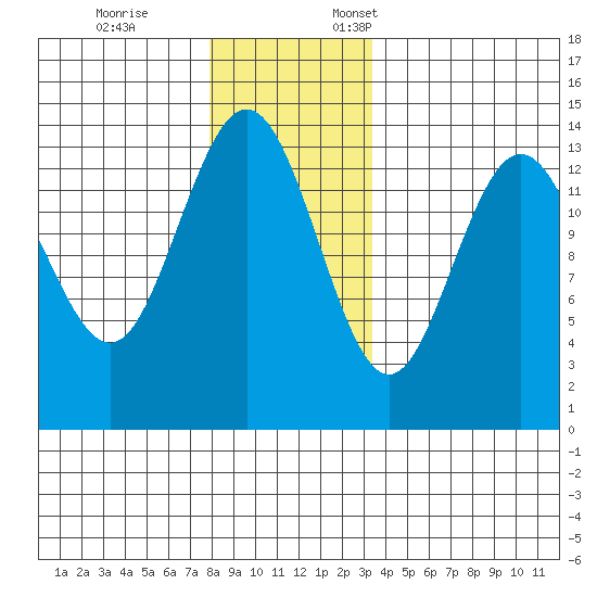 Brown Cove tide chart for Tuesday, November 26, 2024