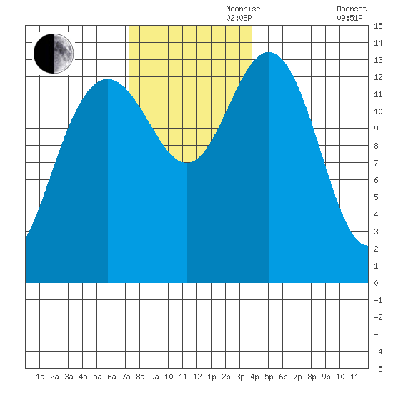 Brown Cove tide chart for Friday, November 8, 2024
