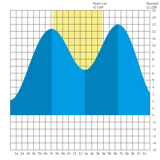 Brown Cove tide chart for Saturday, November 9, 2024