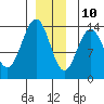 Brown Cove tide chart for Tuesday, December 10, 2024