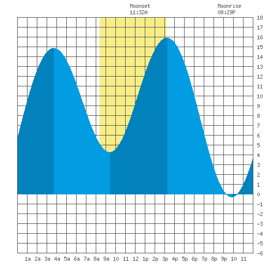 Brown Cove tide chart for Thursday, December 19, 2024