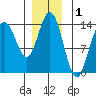 Brown Cove tide chart for Sunday, December 1, 2024