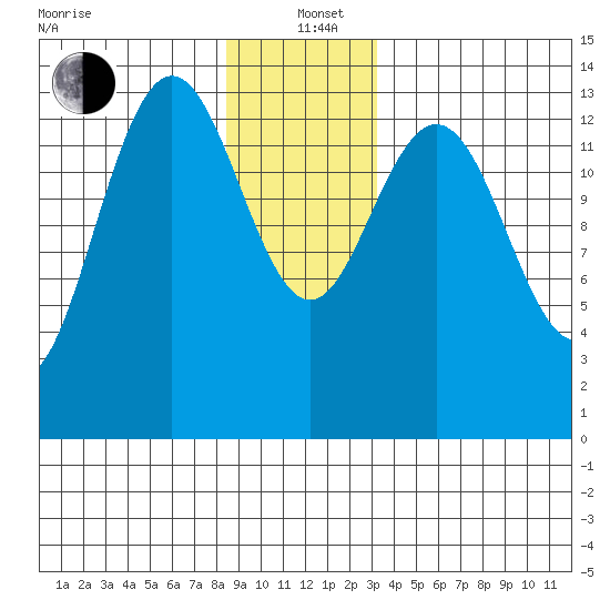 Brown Cove tide chart for Sunday, December 22, 2024