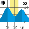 Brown Cove tide chart for Sunday, December 22, 2024