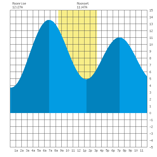 Brown Cove tide chart for Monday, December 23, 2024