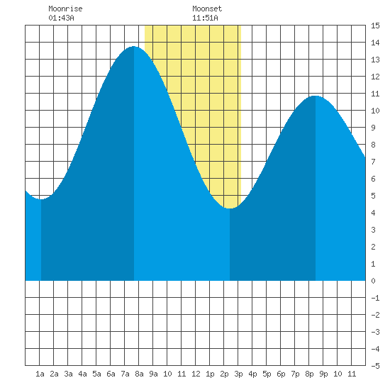 Brown Cove tide chart for Tuesday, December 24, 2024