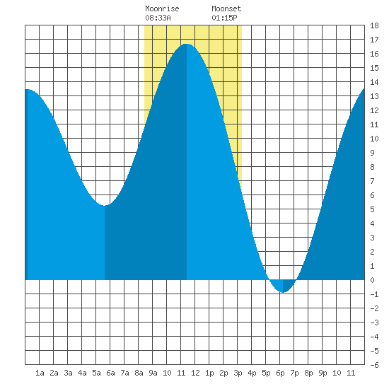 Brown Cove tide chart for Sunday, December 29, 2024