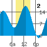 Brown Cove tide chart for Monday, December 2, 2024